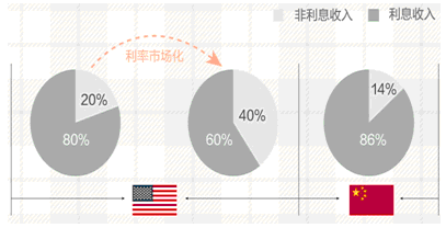 金融业证书_中国金融业收入(3)