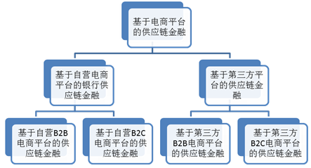 虽然京东商城凭借自身的供应链管理架构迅速成为电子商务行业的佼佼者