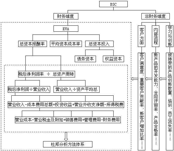 基於杜邦分析eva和bsc的企業業績評價方法評析