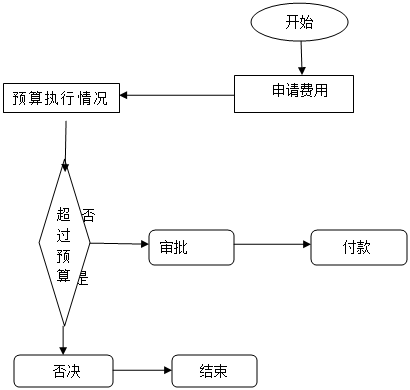 修改后的费用控制流程