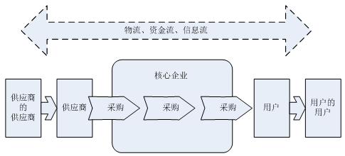 供应链网状结构图图片
