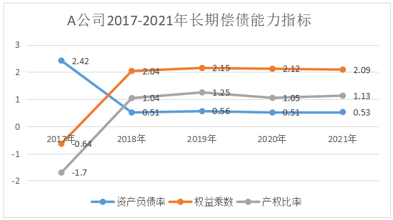 ͼ2 A˾2017-2021곤ڳծָ