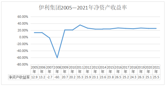 ͼ1  2005——2021꾻ʲ