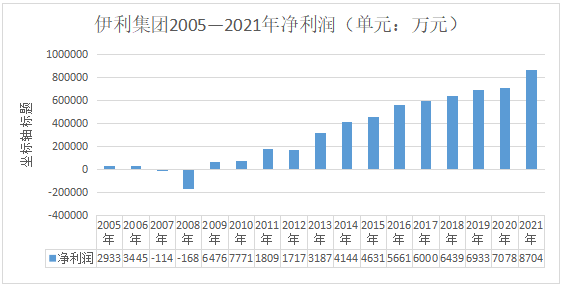 ͼ2 2005——2021꾻