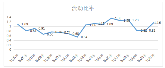 ͼ4  2005——2021