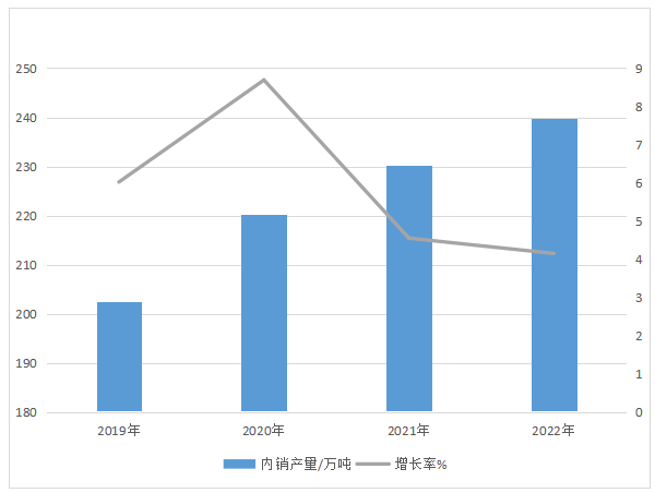 ͼ2  2019-2022ҹҶͳͼ