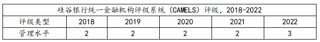 5 2018-2022CAMELSˮƽ