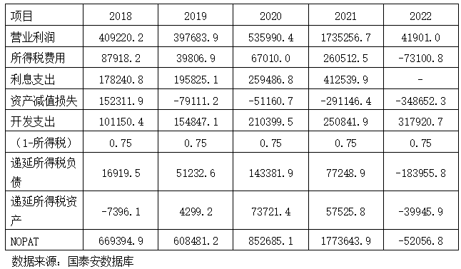 5  2018-2022TCLƼ˰Ӫҵ󣨵λԪ