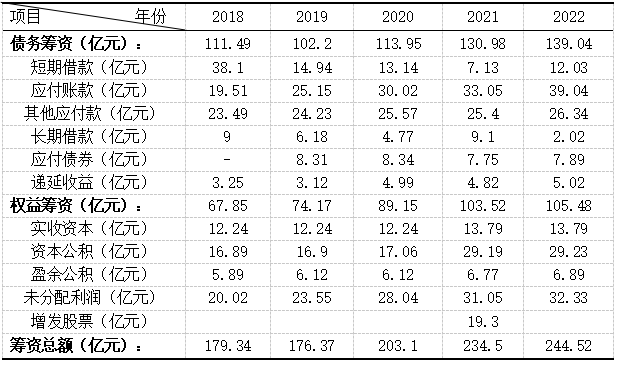 1 ҵ2018-2022ʹģ