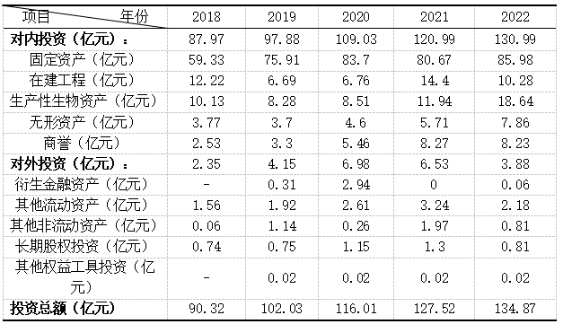 3 ҵ2018-2022Ͷʹģ