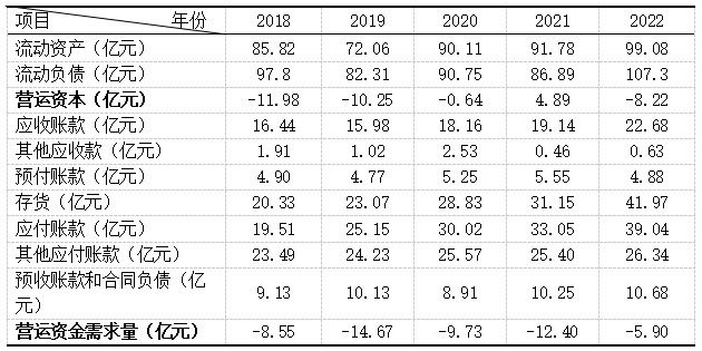 5 ҵ2018-2022Ӫʽ