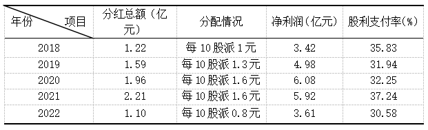 7 ҵ2018-2022