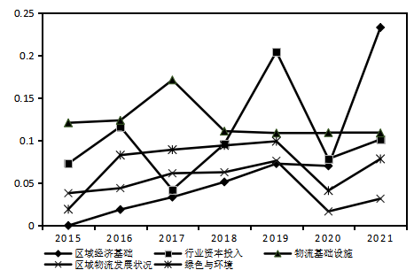 ͼ1 2015-2021ʮɫչˮƽۺ۽ͼ