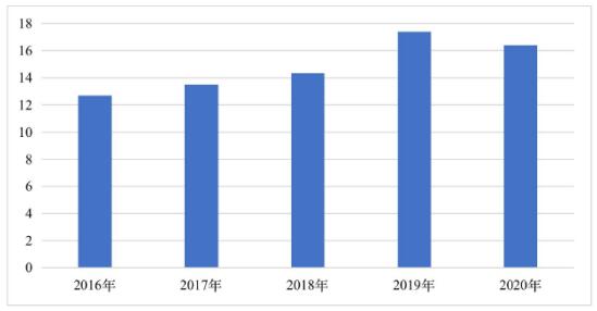 ͼ1  2016—2020깤ҵӦ˿