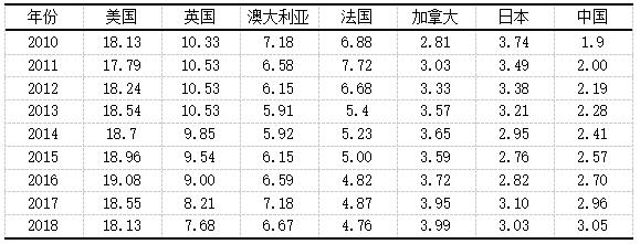 2  粿ֹ2010-2018ѧгռʣ%