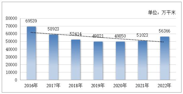 ͼ4  2016-2022ȫĩƷ