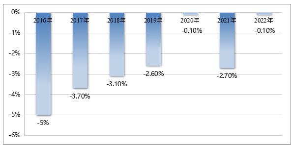 ͼ7  2016-2022ȫԪֵܺı䶯