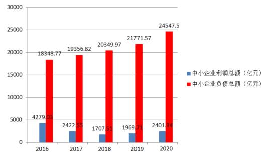 ͼ1 2016-2020ϷйģСҵӪ״