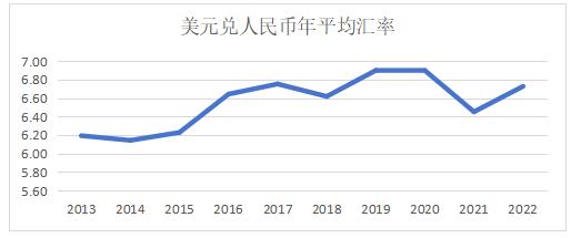 ͼ1  2013-2022Ԫƽ
