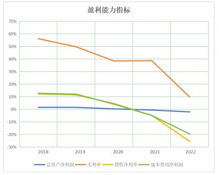 ͼ3  ι˾2018-2022ӯָݱ仯