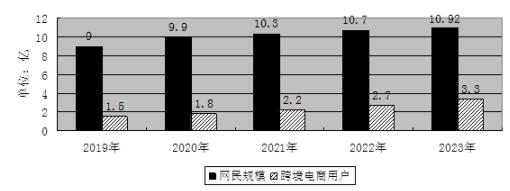 ͼ5   2019-2023ҹģ羳û