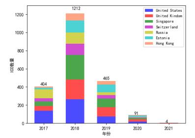 ͼ3  2017-2021ȫICOĿҺ͵ֲ