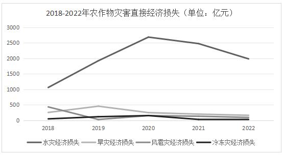 ͼ7  2018-2022ũֱֺӾʧͼ