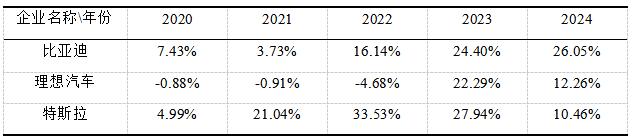 3  ǵ2020-2024꾻ʲʱ仯ƶԱȱ