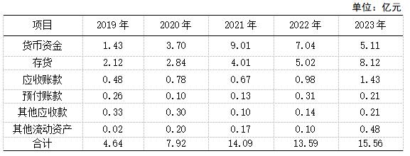 1 2019-2023ҵʲṹ