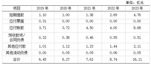 2 2019-2023ҵծṹ