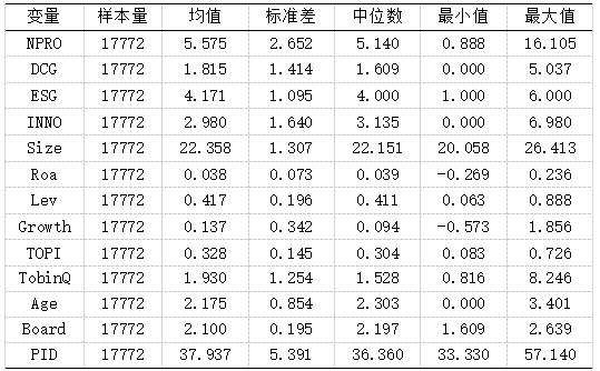 表2 描述性统计