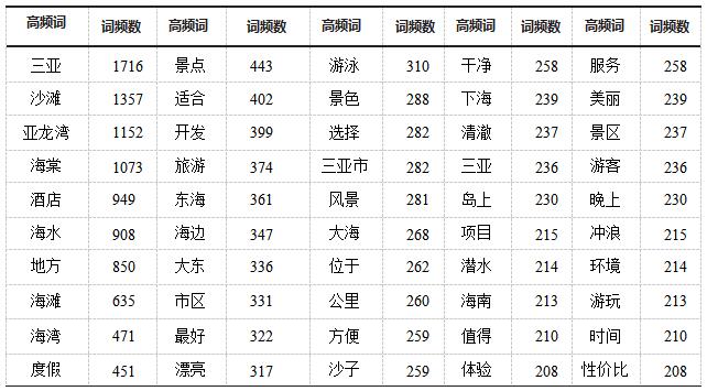 表1 游客对海南省沙滩景区感知高频词(前50项)