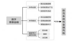 数字普惠金融对系统性金融风险影响及国家审计治理研究