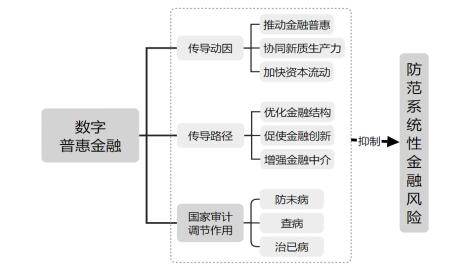图1 数字金融对系统性金融风险的影响机制