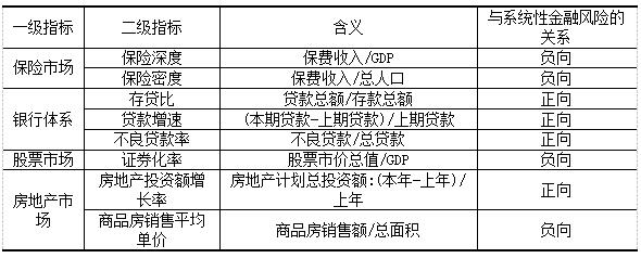 表1 系统性金融风险指标体系