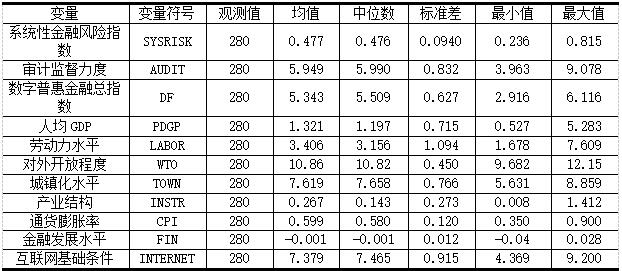 表3 各变量描述性统计