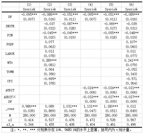 表4 固定效应回归