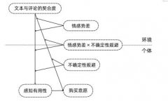 在线评论与种草文本的契合度对消费者购买意愿的影响