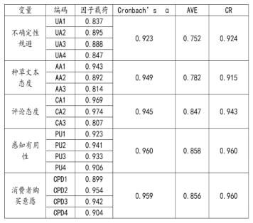表 2 信度和效度分析