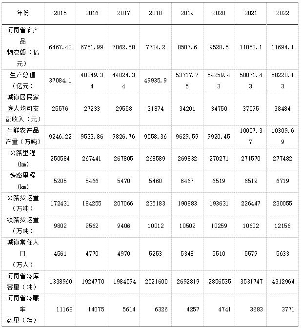 表1 生鲜农产品物流影响因素分析