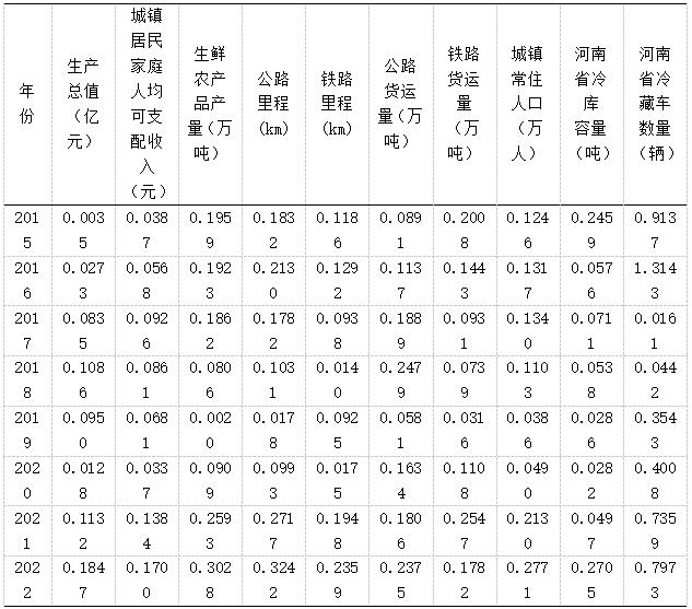 表2  无量纲化处理