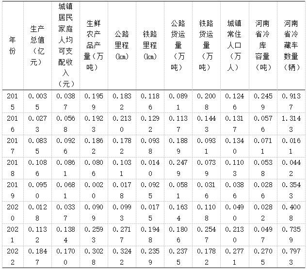 表3  比较数列与参考数列的绝对差值