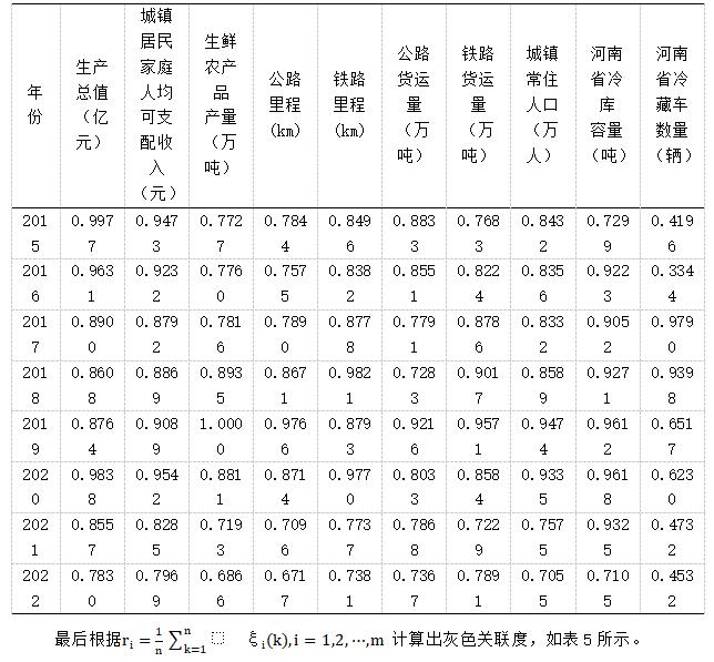 表4  各影响因素灰色关联度系数