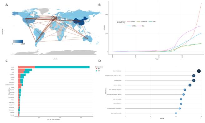 图2 国家与机构关系分布