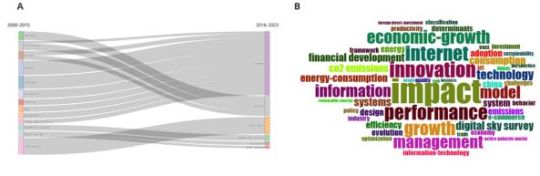 图3  关键词演变及词云图