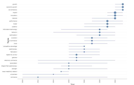 图5 关键词突现图谱分析