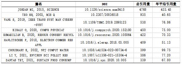 表1  数字经济与金融高质量发展领域相关文献引用量统计(前十)