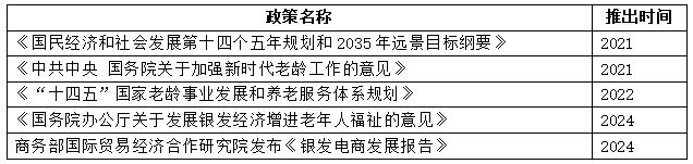表1  国家自2020年关于银发经济、银发电商的重要支持政策