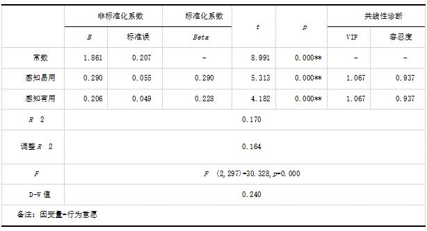 表3 感知易用,感知有用与行为意愿回归分析