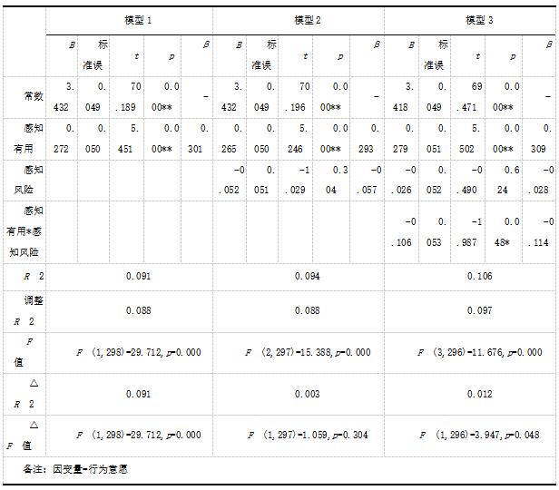 表6 调节效应分析结果